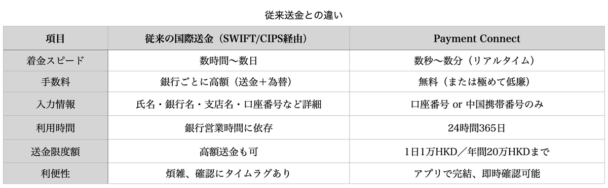 HSBC新サービス「Payment Connect」で中国本土に即時送金してみた